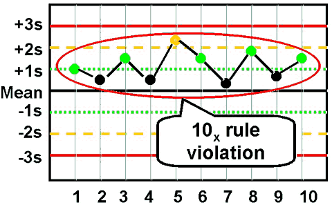 <p>westgard rule 10<sub>x</sub></p>