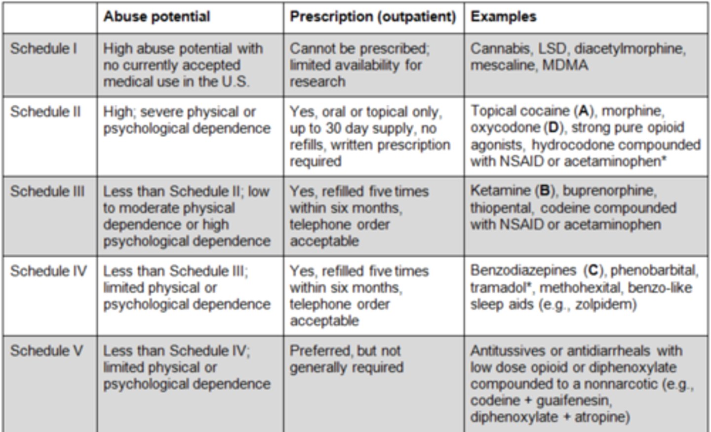 <p>- Schedule I: heroin, LSD, marijuana</p><p>- Schedule II: morphine, oxycodone, amphetamines, Oxymorphone, Pentobarbital(Nembutal), Fentanyl</p><p>- Schedule III: codeine mixtures (Tylenol #3), Telazol, Ketamine, Euthasol, Pentothal, Buprenorphine</p><p>- Schedule IV: diazepam, Darvon, Midazolam, tramadol, Phenobarbital</p><p>- Schedule V: codeine-containing cough syrup (pseudoephedrine)</p>
