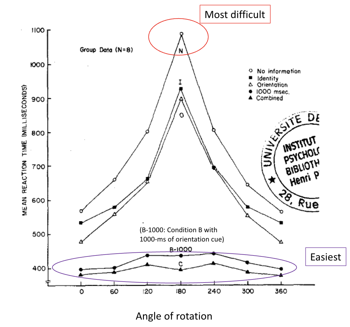<p>Time needed to make judgments in 5 different conditions</p><ul><li><p>No cue: most difficult (slowest RT)</p></li><li><p>Both cues available and combined cues (condition B & C): easiest (faster RT)</p></li></ul><p></p>