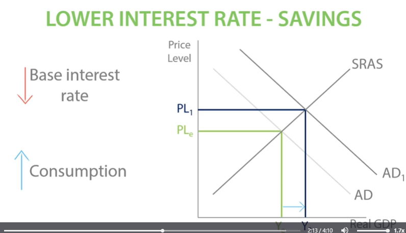 <p>During a recession, the Bank of England wants to expend the economy and increase AD. </p><p>-This means expansionary policy by decrease interest rate. </p><p>-Lower interest rate encourages consumers to spend rather than save and it encourages firms to borrow to invest. </p><p>-This will increase AD and inflation. </p><p>-It will lead to an increase in real GDP. </p><p>-Feb 2008 5.5% - March 2009 0.5%</p><p>-However, drop in base interest rate isn’t good for everyone.</p><p>-Some people need the interest in their savings for income. </p><p>1/6 people in UK are pensioners, rely on return on savings, pensioners have less disposable income to spend.</p><p>They will spend less and this will reduce consumption, which is a component of aggregate demand. </p><p>The AD curve will shift to the left and there will be fall in real GDP. </p>