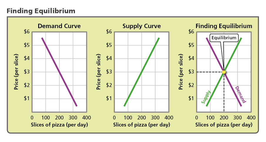 <p>At the point of equilibrium shown in the graph, how many slices of pizza will the pizzeria supply, and at what price?</p>