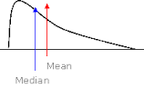 <p>when the density curve is symmetric, the mean/median are the same and are in the middle . . . when the curve is skewed-right, the mean will be closer to the tail than the median, and the median will be at the middle of the data while the mean will be @ the &quot;balance point&quot; . . . vice versa for skewed-left distributions</p>