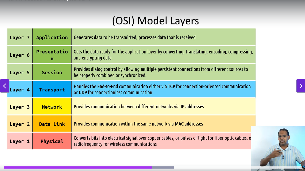 <p>Open System Interconnection Model. A layered approach to how computers/devices communicate. Created to achieve interoperability of diverse vendor devices. Each layer describes a different set of unique functions, composed of various types of hardware and software</p><p>Partitions communication systems into abstraction layers.</p><p>Protocols are the standard terms that computers use to understand each other</p><ul><li><p>Layer 1: Physical (ex: cables)</p></li><li><p>Layer 2: Data Link (ex: switch)</p></li><li><p>Layer 3: Network (ex: router)</p></li><li><p>Layer 4: Transport (ex: firewall)</p></li><li><p>Layer 5: Session</p></li><li><p>Layer 6: Presentation</p></li><li><p>Layer 7: Application</p></li></ul><p></p><p>(Layer 7-5 = all software, 1-3 = responsible for movement of data, Layer 4 = sits on top of the communication)</p><p>Please Do Not Throw Sausage Pizza Away (mnemonic device), or All People Seem To Need Data Processing (7-1)</p>