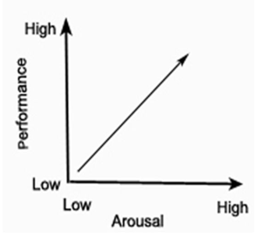 <p>as arousal increases, so does performance- this is a linear relationship</p><p><strong>Performance = Drive x habit strength</strong></p><ul><li><p class=""><strong>Drive</strong> = the level of arousal/motivation.</p></li><li><p class=""><strong>Habit strength</strong> = how well a skill is learned (dominant response).</p></li></ul><p>at high levels of arousal the performer reverts to their dominant response</p><p>if the performer is in the <strong>autonomous</strong> stage of learning then they will have a high level dominant response that is correct → <strong>performance level will be high</strong></p><p>if the performer is in the <strong>cognitive</strong> stage of learning they are likely to have a low level dominant response that is incorrect →<strong> performance level will be low</strong></p>