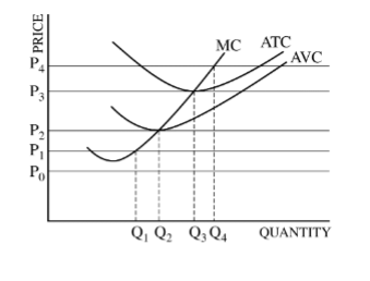 <p><strong>Question&nbsp;is based on the following graph, which shows a firm’s marginal cost (MC), average total cost (ATC), and average variable cost (AVC).</strong></p><p></p><p>In the short run, the firm will</p><p>Responses</p><p><strong>A</strong></p><p>shut down if the price falls below P<sub>3</sub></p><p><strong>B</strong></p><p>continue to produce as long as the price is greater than P<sub>1</sub></p><p><strong>C</strong></p><p>continue to produce as long as the price is greater than P<sub>2</sub></p><p><strong>D</strong></p><p>earn economic profits as long as the price is greater than P<sub>2</sub></p><p><strong>E</strong></p><p>cover its fixed cost as long as the price is less than P<sub>3</sub></p>