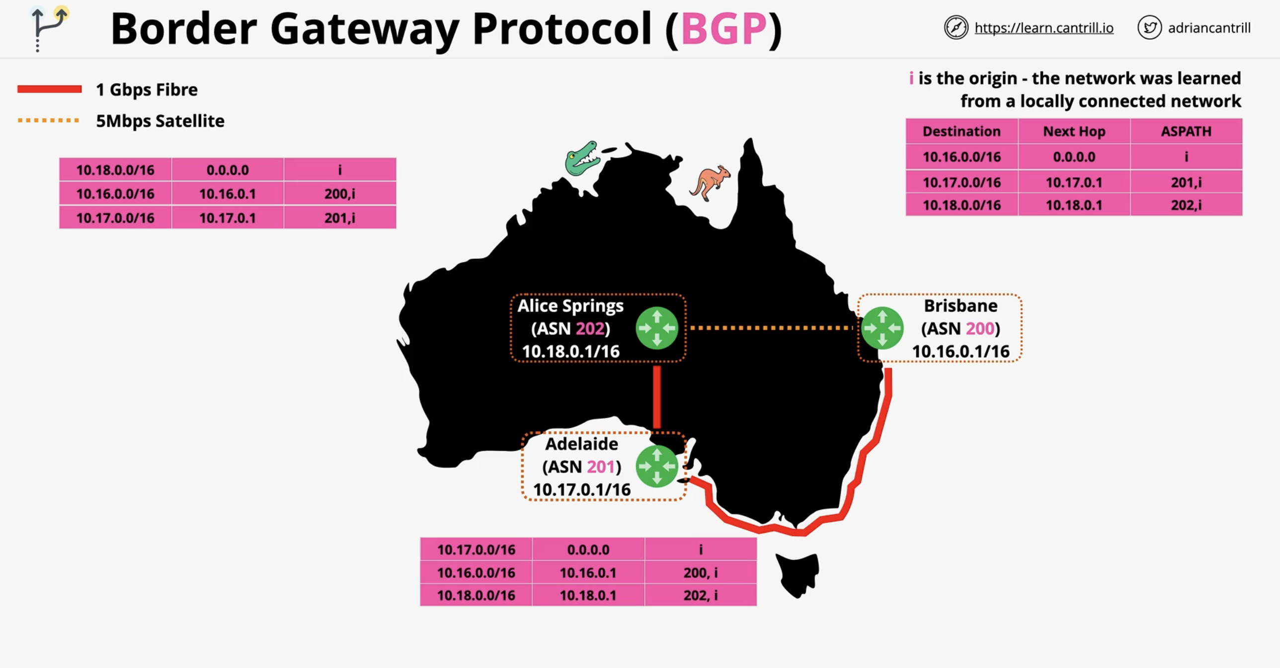 <p>All routes are registered for other nodes in all route tables in ring network. </p>