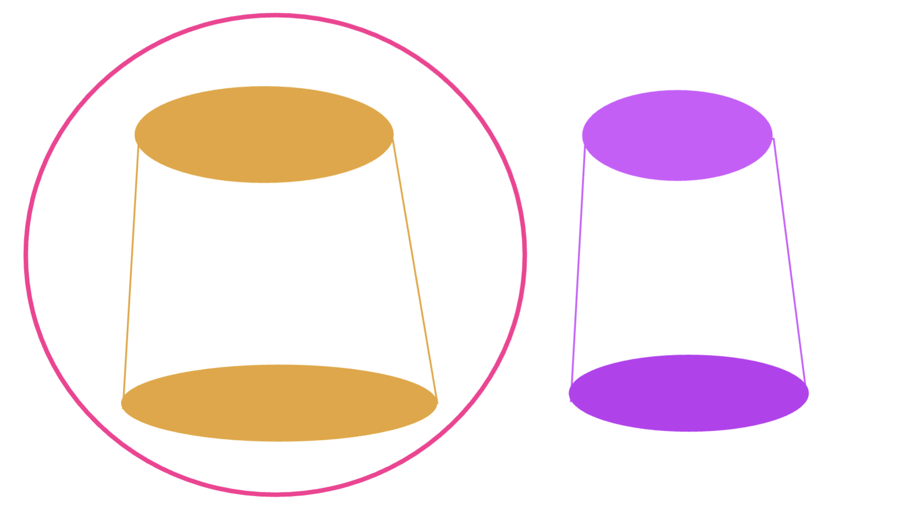 <p>inc in diameter gives a linear inc in retention</p>