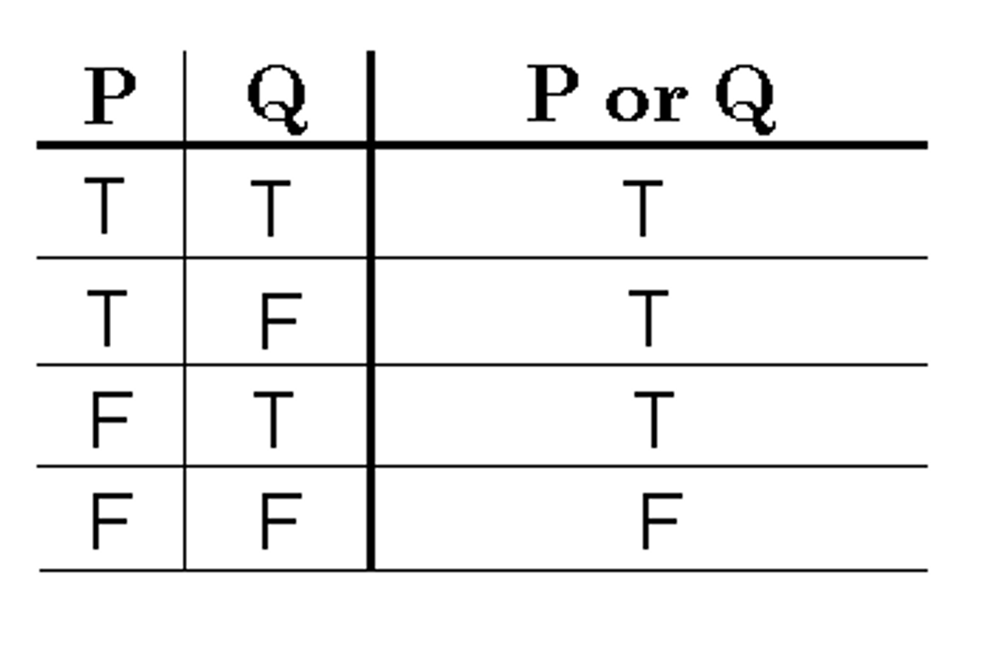 <p>- p ∨ q is true if either one of p or q is true, or</p><p>- p V q is true if both are true</p>