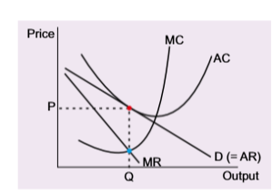 <ul><li><p>demand curve shifts left as overall demand split between more firms as more firms</p></li><li><p>new enetrants will continue to join until</p></li><li><p>only normal profit is earned,at this point the slopes of the AC curve and demand/AR curve touch tangentially shown by red dot</p></li><li><p>at this quanity mr =mc blue dot</p></li></ul><p></p>