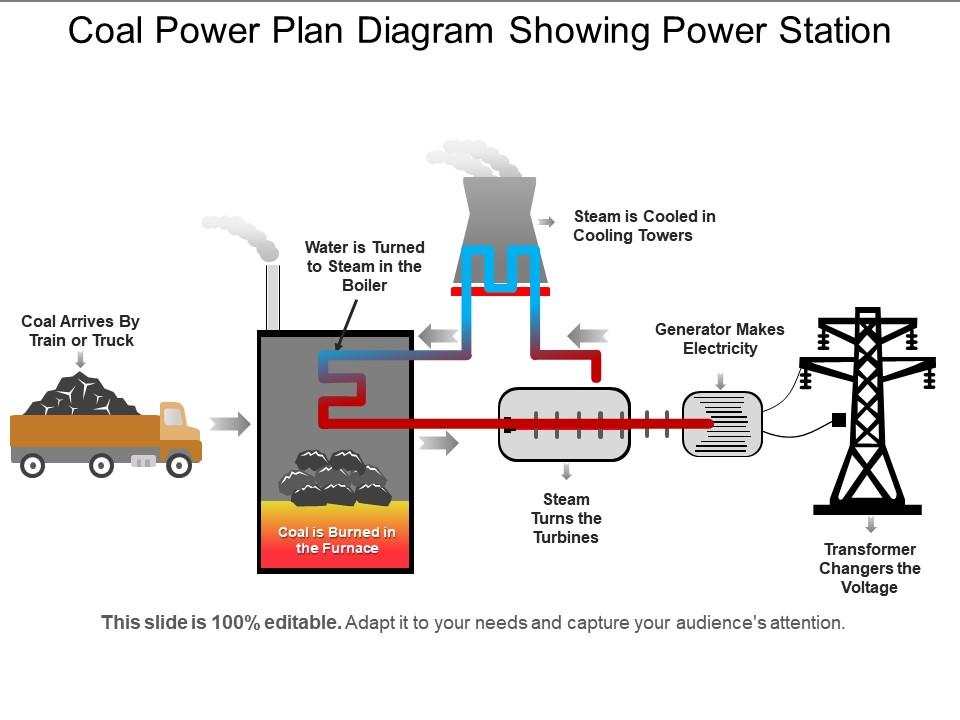 
1. Some form of heat boils water in a boiler
2. The boiling water releases steam
3. The steam turns turbines, which turns a generator
4. The electricity created in the generator flows along cables into the national grid