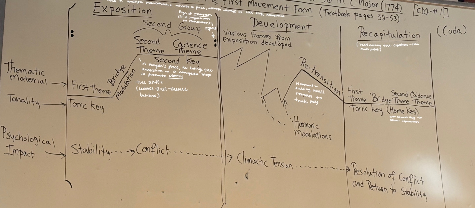 <p>Classical</p><p>Symphony - Sonata Form (Exposition, Development, Recapitulation, [Coda])</p>
