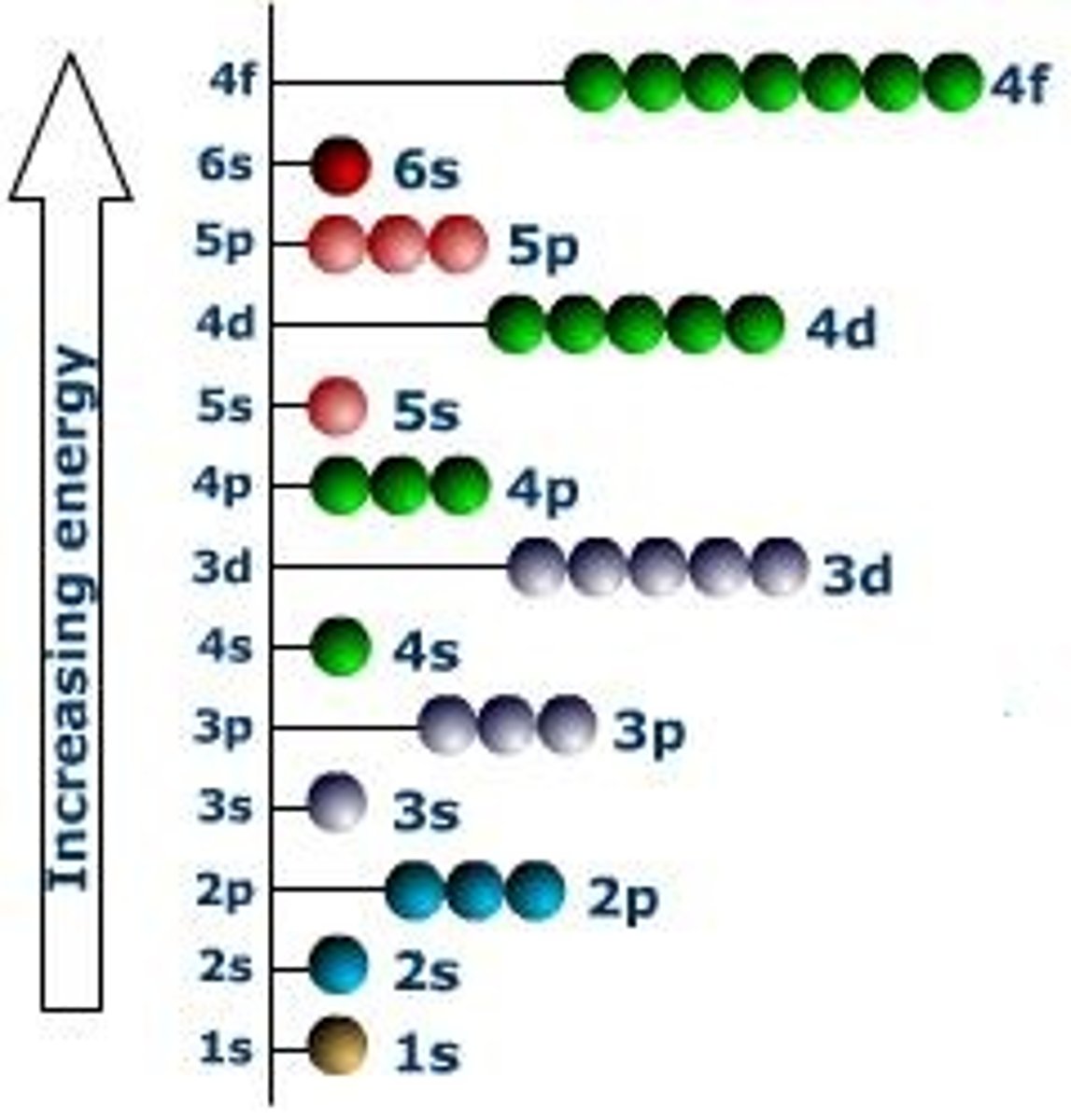 <p>An atomic orbital, or collection of atomic orbitals, that occupy a principal energy level and are called s, p, d, and f.</p>
