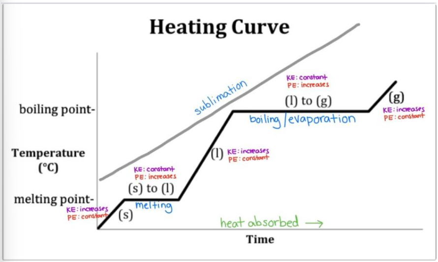 <p>What happens to a substance that is increasing in temperature when it goes through all 3 phases.</p><img src="https://knowt-user-attachments.s3.amazonaws.com/5c1f1786-0afd-4a65-9c77-bb7e2e695bd4.jpg" data-width="100%" data-align="center"><p></p>