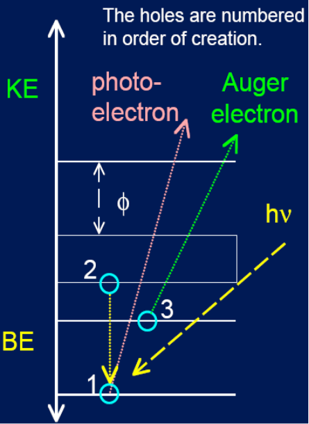 <p>Create a hole in core level - electron falling ejects auger electron</p>