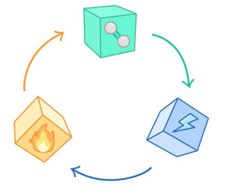 <p>in a closed system, energy cant be created or destroyed, only transferred.</p>