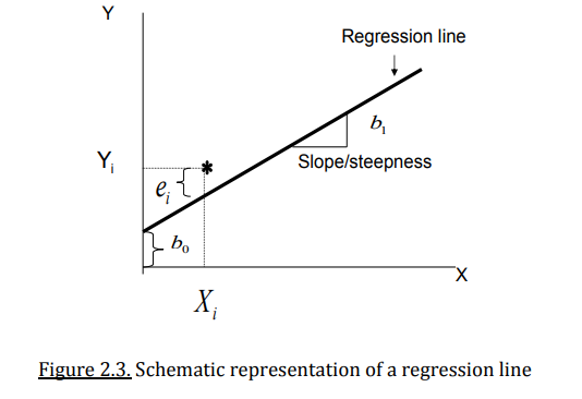 <ul><li><p>The <strong>best-fitting line</strong> minimizes the sum of squared residuals (Method of Least Squares).</p></li><li><p>The regression line passes through the point (Xˉ,Yˉ) (the means of X and Y).</p></li><li><p>The points on the regression line are only approximately equal to the average Y values, which will be assumed to be equal for very large sample sizes (almost equal to the population size).</p></li><li><p>For a finite sample size (which will be the case in practice), these points will be called predicted Y-value and denoted as Y-hat</p></li></ul><p></p>