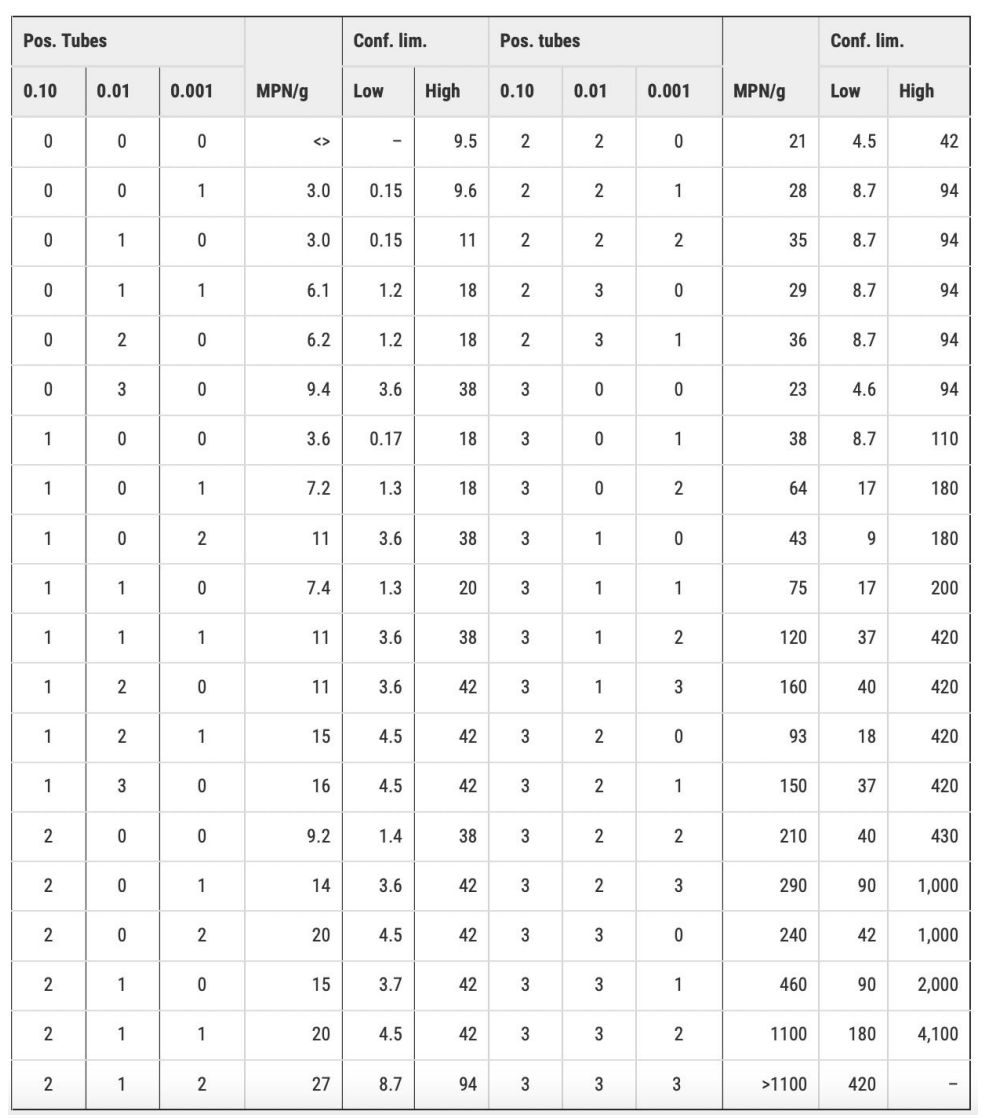 <ol><li><p>Homogenize sample</p></li><li><p>Inoculate <strong>3 sets of tubes with different vols of inoculum</strong>, e.g., 10 mL, 1 mL, 0.1 mL (each responding to diff dilution)</p></li><li><p>Incubate</p></li><li><p>Score tubes as (+) or (-)</p><ol><li><p>(+) = both gas production, turbidity</p></li></ol></li><li><p>If after 24 h, there no growth (or just turbidity but not gas) = negative</p></li><li><p>e.g., 10 mL = <strong>5</strong>; 1 mL = <strong>2</strong>, 0.1 mL = <strong>0</strong></p><ol><li><p>Could be 3-tube method, 5-tube method</p></li><li><p>MPN index = <u>50 organisms / 100 mL</u></p></li></ol></li></ol><p></p><p></p>