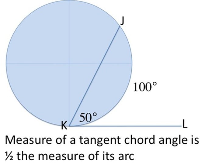 <p>angle = 1/2(arc)</p>