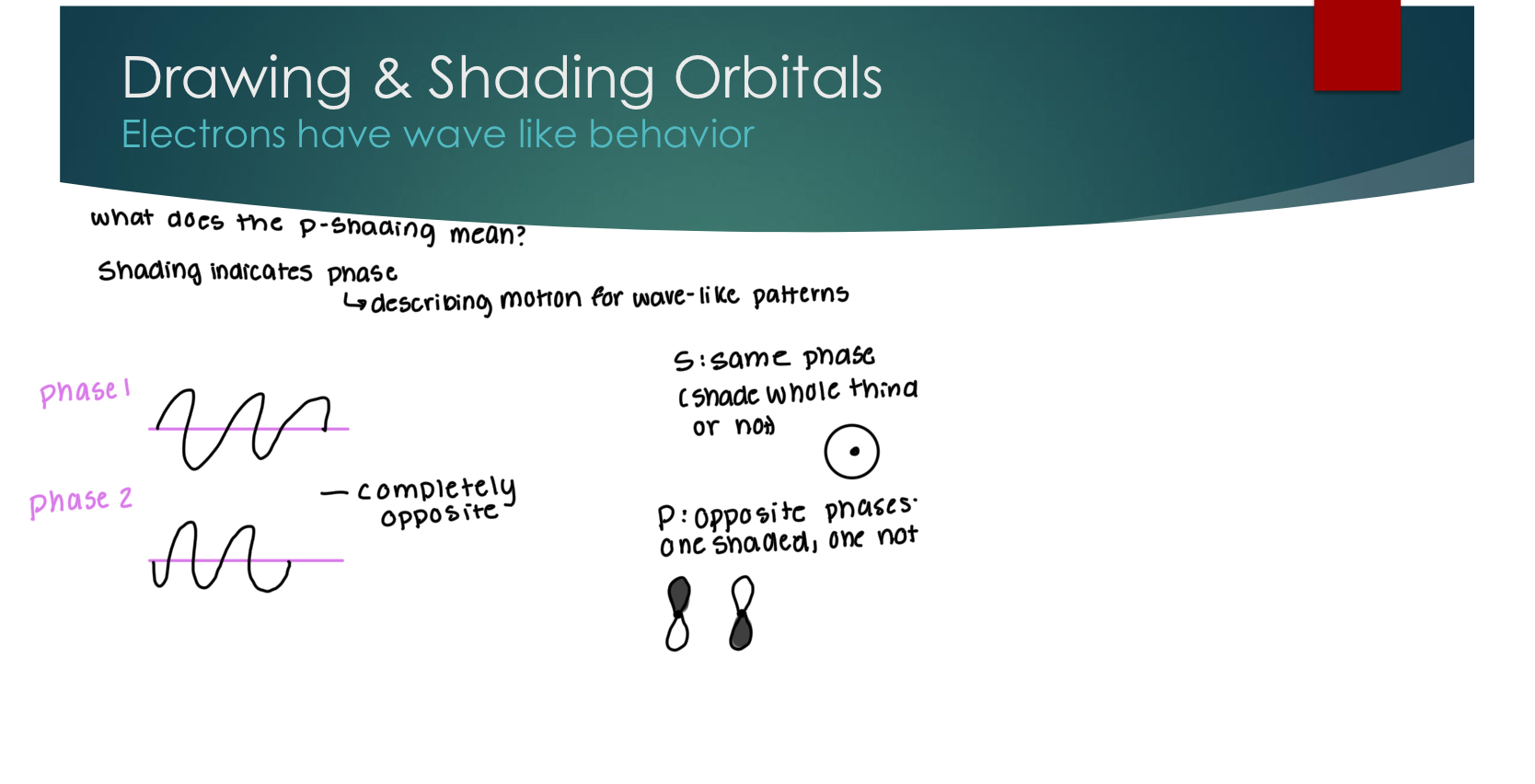 <p>Electrons have wave-like behavior</p><p>shading indicates phase (describing motion for wave-like patterns). </p>