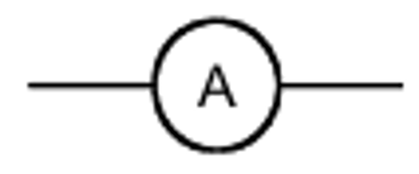 <p>Ammeter measures current.<br>always connected in series</p>