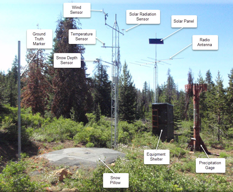 <p>Snow telemetry. Pillow that measures weight of snowpack.&nbsp;As snow piles up on the pillow, its weight compresses the fluid in the precipitation gauge, increasing the hydrostatic pressure, which a sensor measures and records</p><p>Issues: rime formation on baffles, bridging and ice lenses, snow creep, blowing snow, location bias, sensitivity to temperature, inaccurate representation</p>