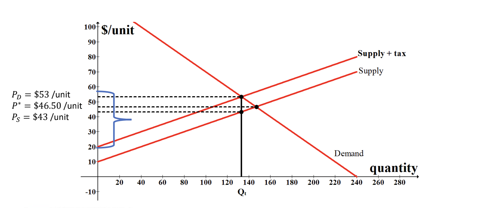 <p>Calculate how much tax both the consumers and producers pay.</p>