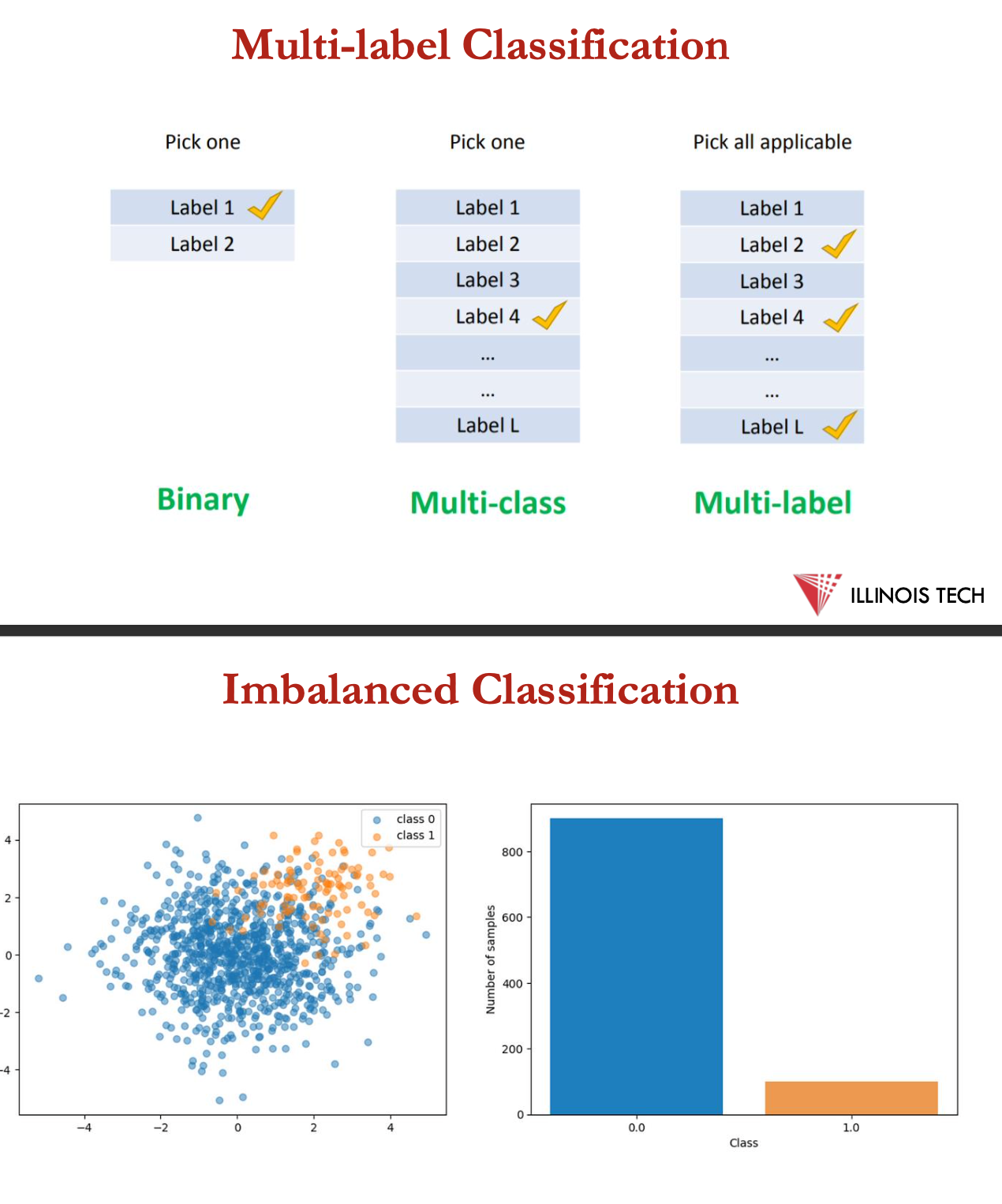<p>predictive modelling problem where a class label = predicted for a given example of input data</p><p></p><p>types of classification problems:</p><ul><li><p>binary classification</p></li><li><p>multi-class classification</p></li><li><p>multi-label classification</p></li><li><p>imbalanced classification</p></li></ul><p></p>