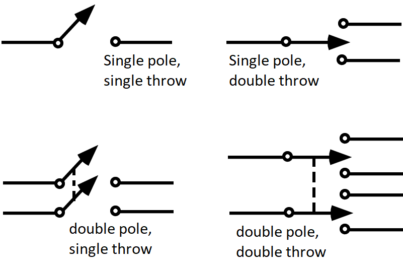 <p>Poles: Number of moving "flaps".<br>Throws: Number of positions switch can make circuits<br>(You dont have to draw the arrow heads)<br></p>