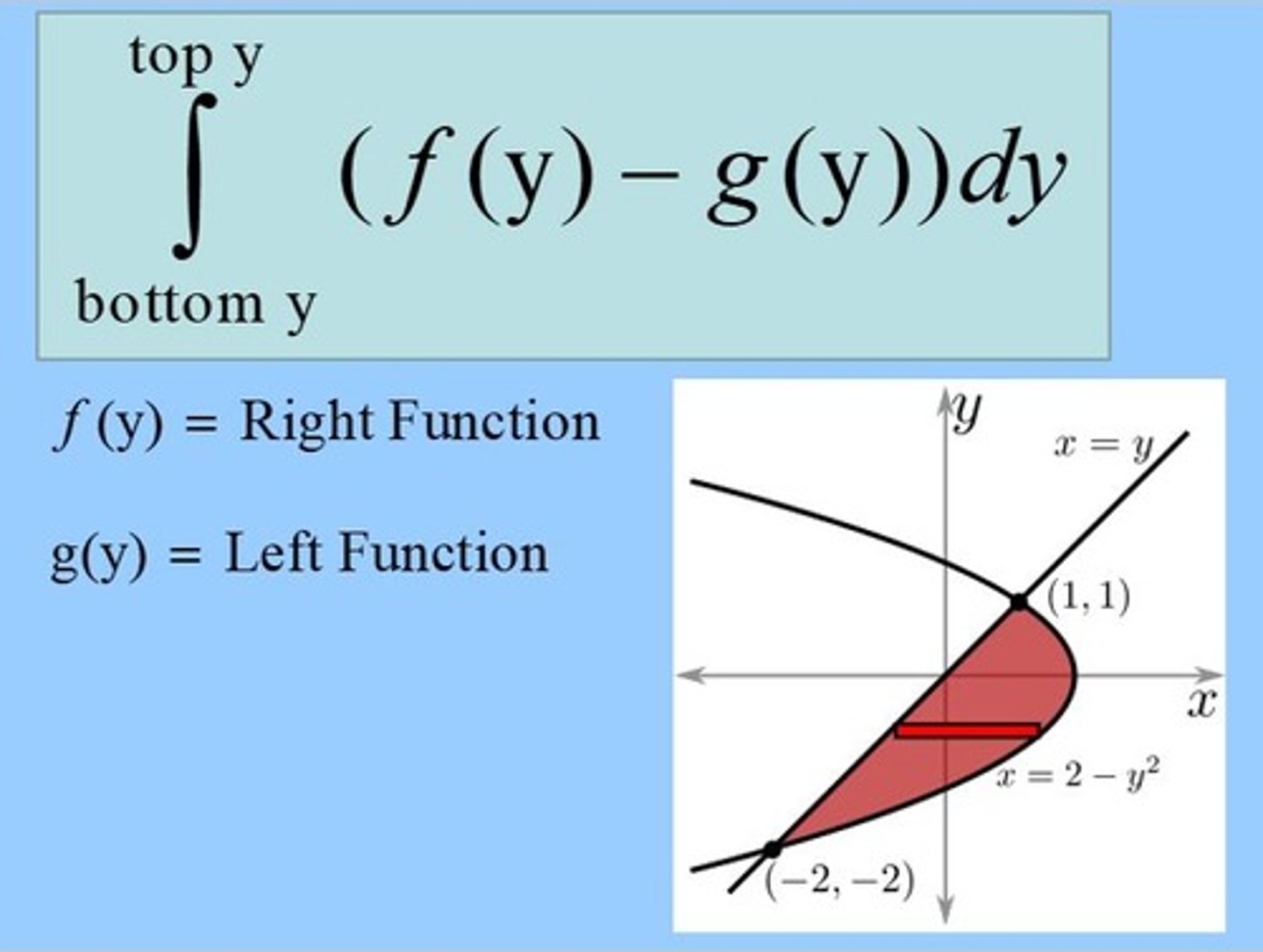 <p>dy= horizontal strips bc width of horizontal strip=dy</p><p>∫ f(x) - g(x) over interval a to b</p><p>f(x) is right function and</p><p>g(x) is left function</p><p>1. solve the equations to be x=, so you can have it in terms of dy</p><p>2. find y values of intersections (these will be bounds for integral)</p><p>3. subtract RIGHT - LEFT functions</p>