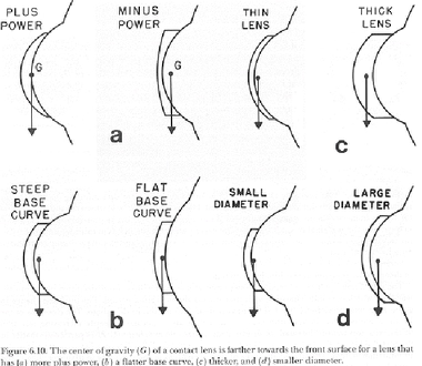 <p>What is the exact position of the COG dependent on?</p>