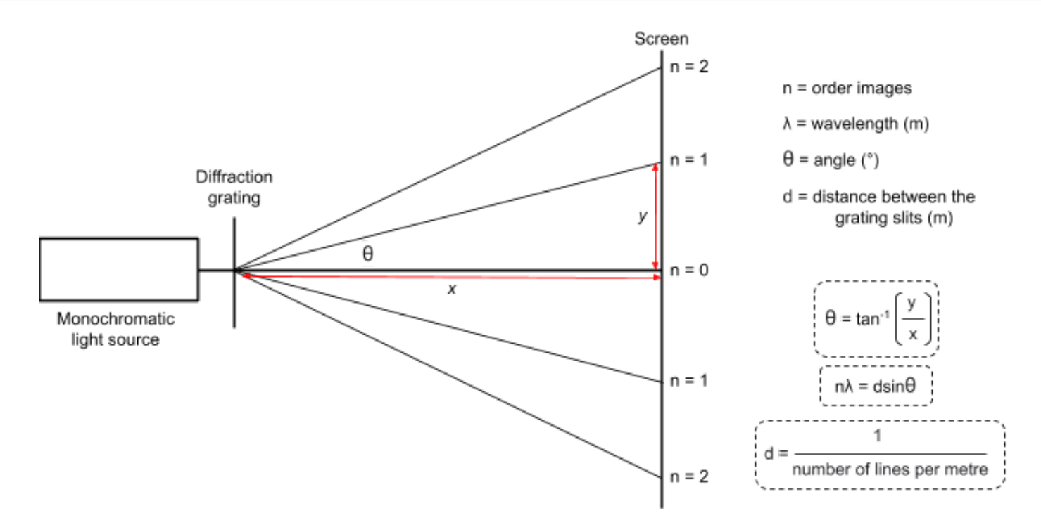 <p>7. Use 𝑛λ = 𝑑𝑠𝑖𝑛θ to calculate the wavelength of light.</p>
