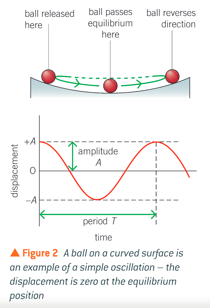 <p>how does figure 2 work, when an object displaced from its equilbrium position is released </p>