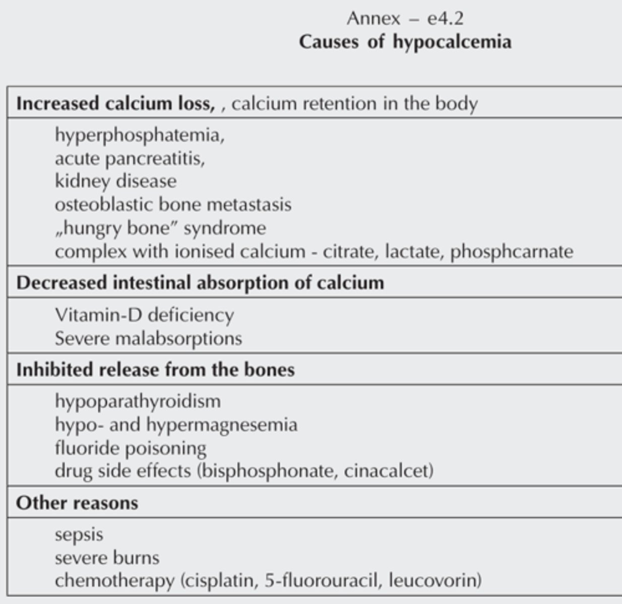 <p>- increased renal calcium loss</p><p>- decreased absorption (vit D deficiency)</p><p>- inhibited release from bone (hypoparathyroidism, hungry bone, osteoblastic metastasis)</p><p>- acute pancreatitis, large amounts of IV lactate/citrate</p>
