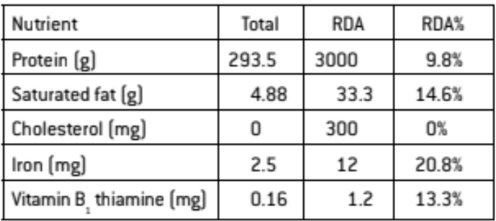 <p>RDA = recommended daily amount</p><p>table shows some of the nutrients in 50 g of salted cashew nuts, the <strong><span style="color: green">recommended daily amount</span></strong> (RDA) of the nutrient for a 14-18 year-old boy and the percentage of this that the cashew nuts contain:</p>