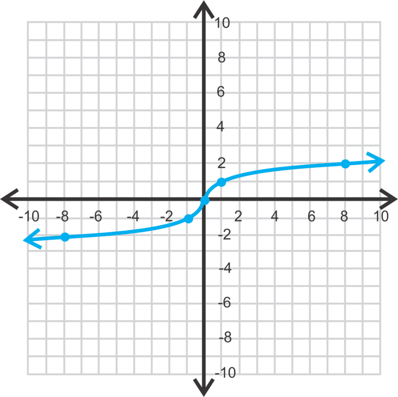 <p>y=³√x</p>