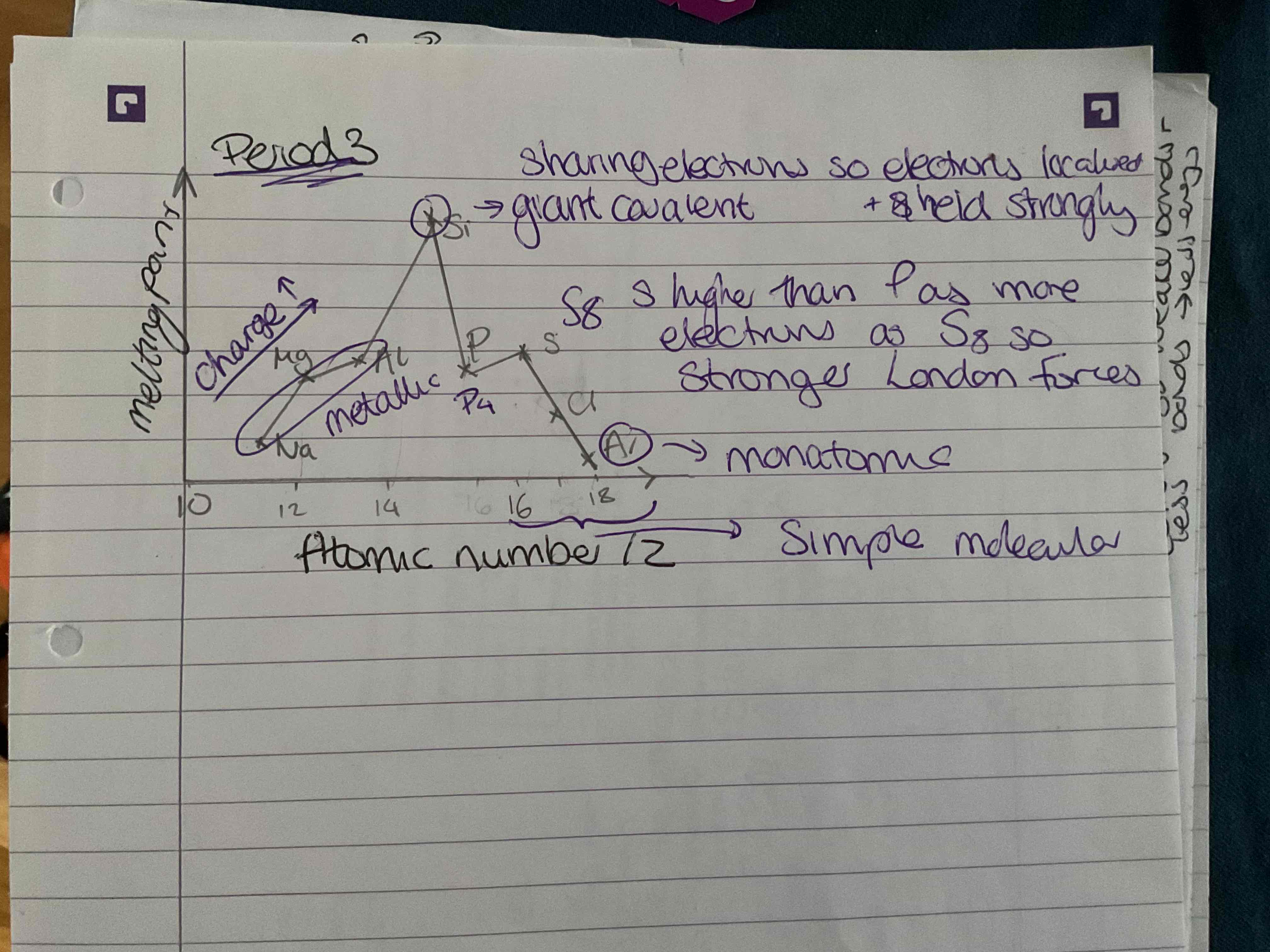 <p>Increases from sodium until silicon as charge increases</p><p>Silicone has highest as giant covalent and sharing electrons so elections localised and held strongly</p><p>Then decreases except s is higher than P as There are more electrons in S8 so stronger London forces</p><p></p>