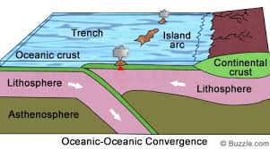 <p>two oceanic plates collide, one runs over the other which causes it to sink into the mantle forming a subduction zone</p><p>this forms magma due to the heating of the subduction zone</p><p>the subducting plate is bent downward to form a very deep depression in the ocean floor called a trench</p>