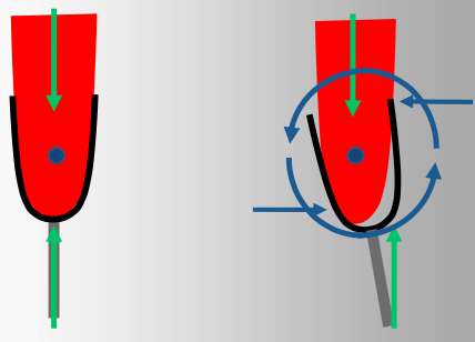If opposing forces out of alignment -> rotational issues at socket -> pressure areas