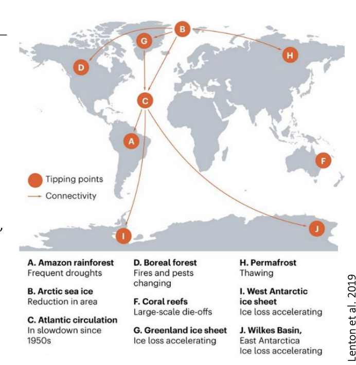 <ol><li><p>Extinction rates→ increase by x5</p></li><li><p>CO2 and temperature increase and habitat conversion» last deglaciation</p></li><li><p>Several regional scale state-shifts</p><ul><li><p>irreversible transitions from one state to another</p></li><li><p>AND</p></li><li><p>They can interact→ making glocal-scale state shift plausible!</p></li></ul></li></ol><p></p>