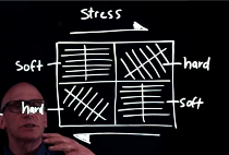 <p>Primary creep</p>