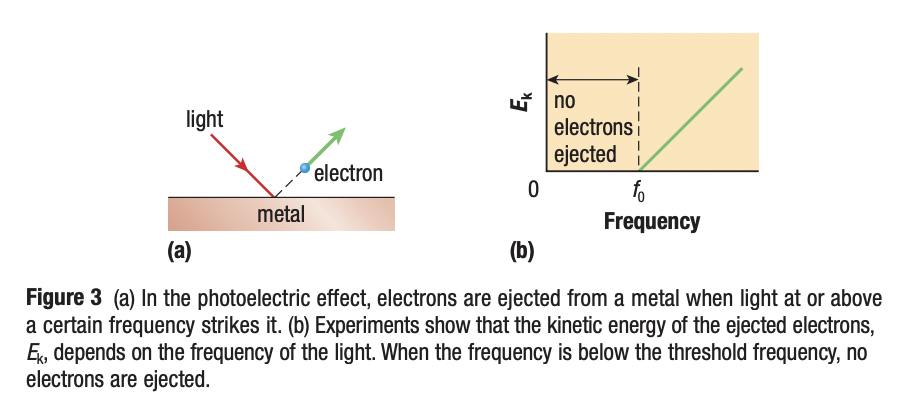 <p>the minimum frequency at which electrons are ejected from a metal. The lights frequency must be greater than the threshold frequency which is the minimum frequency that electrons are ejected from a material</p>
