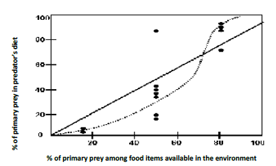 <p>What does the graph represent?</p>