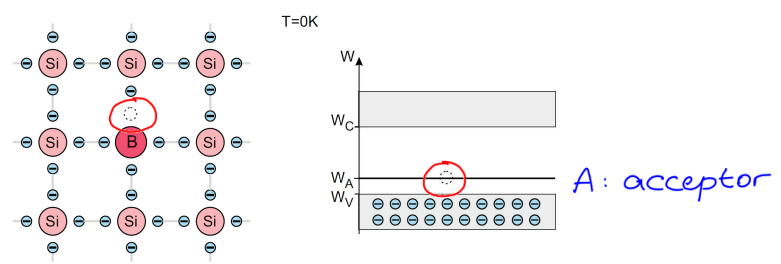 <ul><li><p>Intrinsic semiconductor with inclusion of trivalent element (e.g. B)</p></li><li><p>Band gap from the acceptor to the valence band is very small, so electrons can be easily absorbed by the valence band of the conductor</p></li><li><p>More holes tham electrons</p></li><li><p>Holes are majority charge carrier</p></li></ul><p></p>