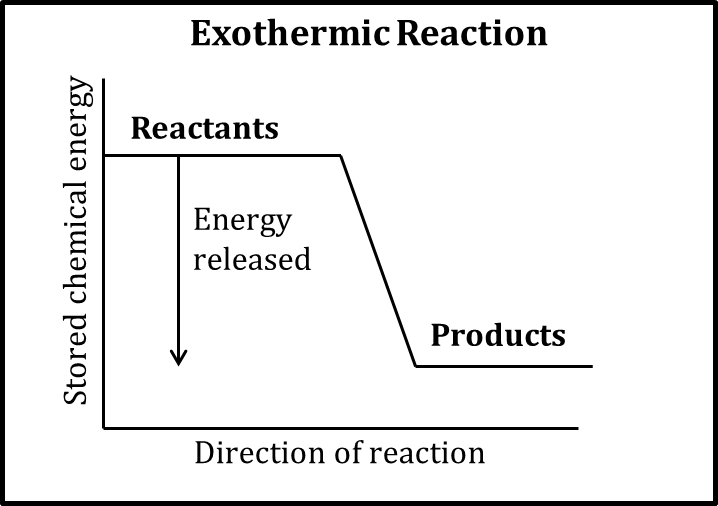 Exothermic (enthalpy)