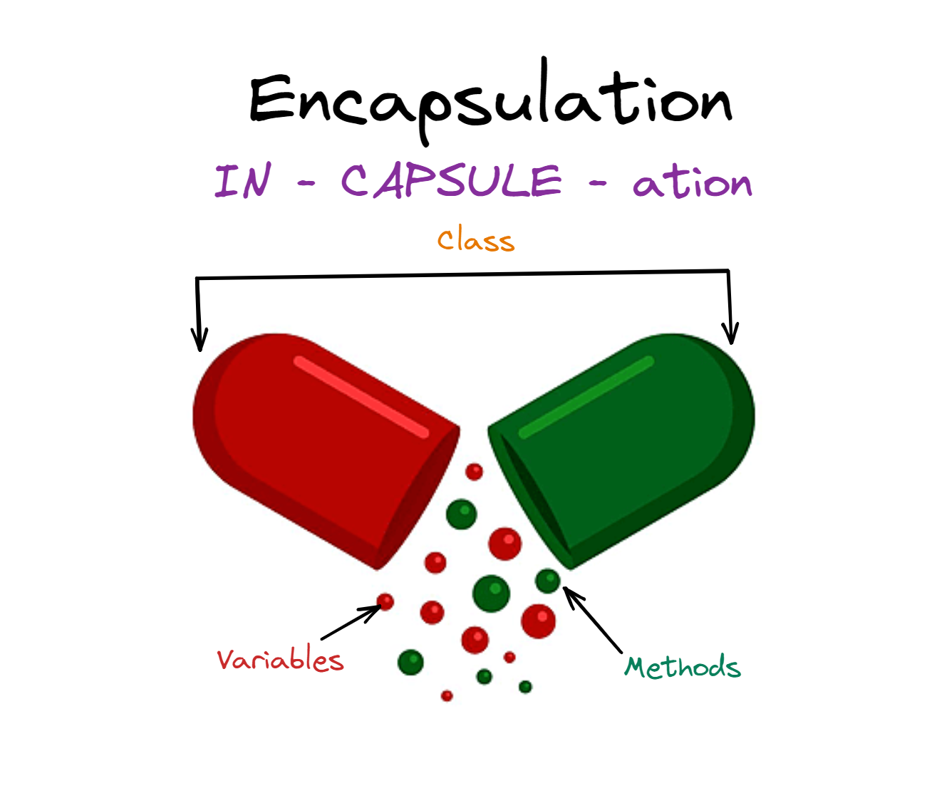 <p>encapsulation</p>