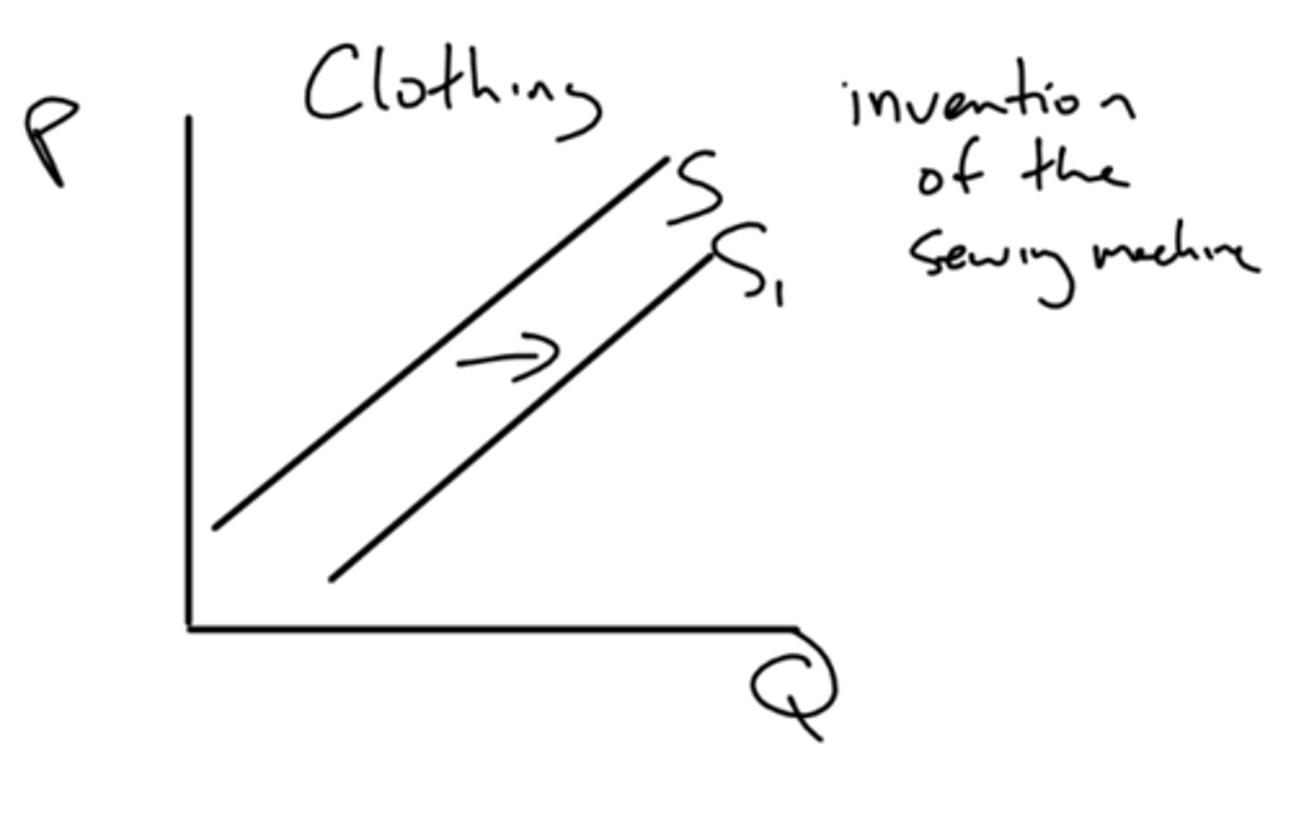 <p>how do technological advancements affect supply?</p>