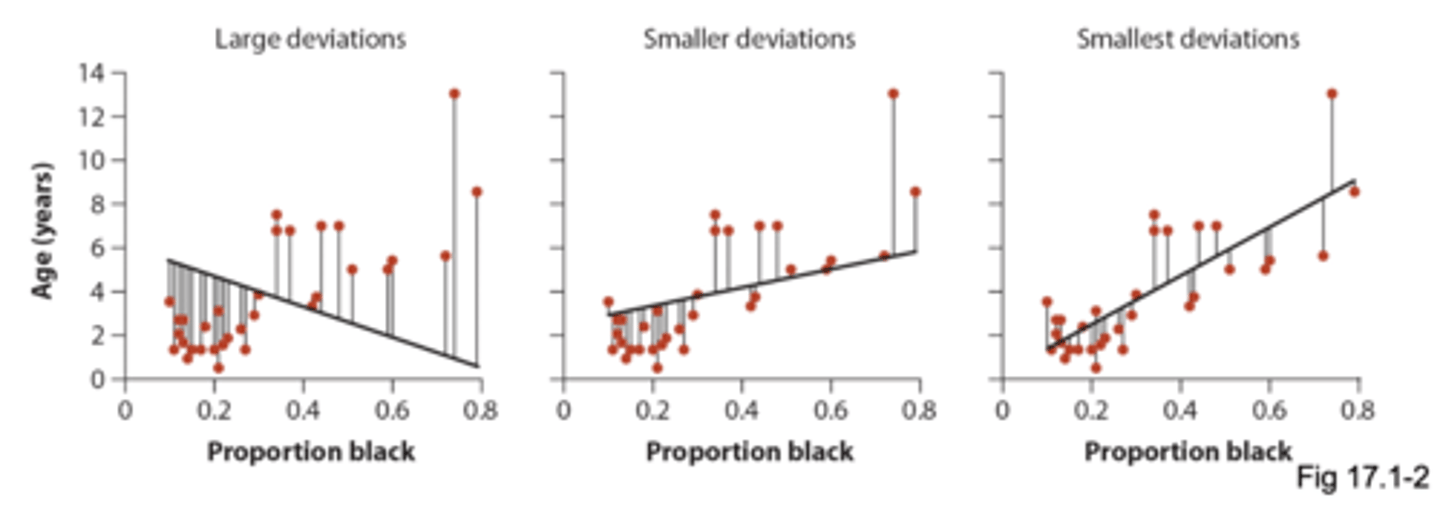 <p>Line for which the sum of all the squared deviations in y is smallest</p><p>• deviations: distance between data point and the line</p>