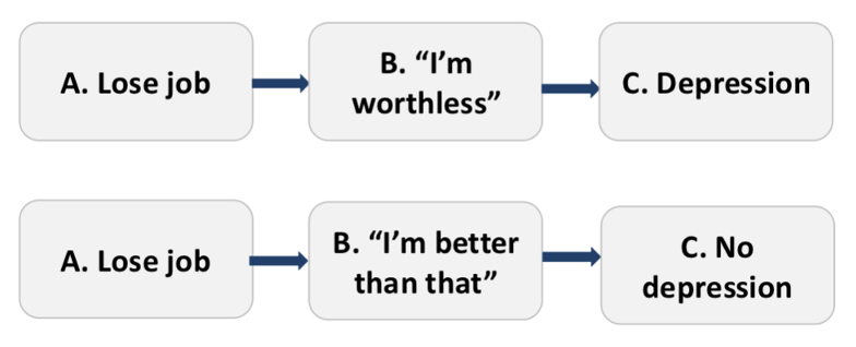 <ul><li><p>A - e.g. losing job, family problems</p></li><li><p>B - e.g. thoughts, values, perspectives about what happened at A</p></li><li><p>C - e.g. depression, anxiety, anger</p></li></ul><p></p>