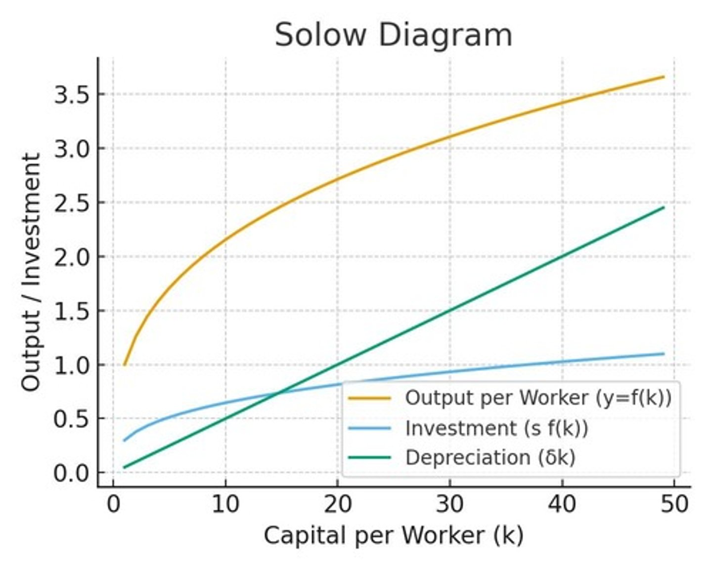 <p>The dynamics of capital per worker (k), showing diminishing returns to capital.</p>