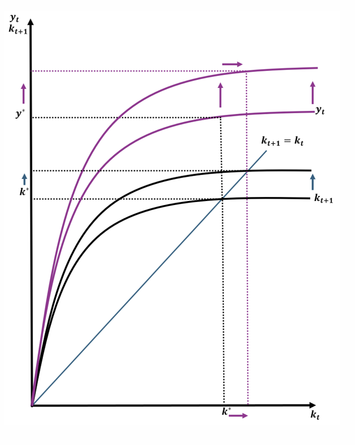 <p>A positive productivity shock instantaneously increases output (since y<sub>t</sub> = A<sub>t</sub>k<span><sup><span>α</span></sup><sub><span>t</span></sub></span>) because workers become more productive. This means that wages and savings rise. More saving increases investment and capital accumulation. So, capital and output converge to a higher steady state.</p>
